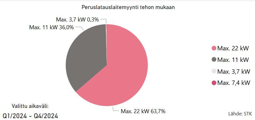 Kuva2_Peruslatauslaitteet_jakauma_kpl_2024_STK