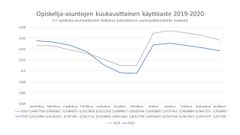 Opiskelija-asuntojen käyttöasteet