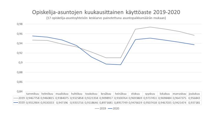 Opiskelija-asuntojen käyttöasteet