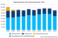 Nypensionerade efter pensionsslag 2009–2018