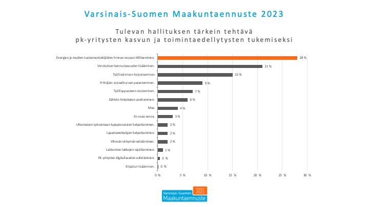 Tulevan hallituksen tärkein tehtävä  pk-yritysten kasvun ja toimintaedellytysten tukemiseksi