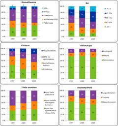 Kuva 1. Metsänomistusrakenteen kehitys 1999–2019, % metsänomistajista tai tiloista.