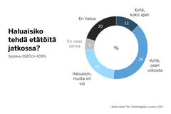Moni haluaa tehdä etätyötä myös jatkossa, kertoo Työelämägallup.