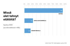 Valtaosa etätyöstä on tehty kotona, kertoo tuore  Työelämägallup.