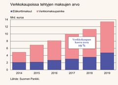Kuvio 2: Verkkokaupoissa tehtyjen maksujen arvo