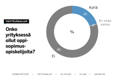 20 prosentissa yrityksistä on ollut oppisopimusopiskelijoita, kertoo Yrittäjägallup.