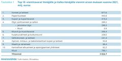 Top 10 -vientitavarat Venäjälle ja Valko-Venäjälle viennin arvon mukaan vuonna 2021