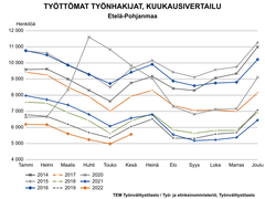 Työttömät työnhakijat kuukausivertailu (Etelä-Pohjanmaa).