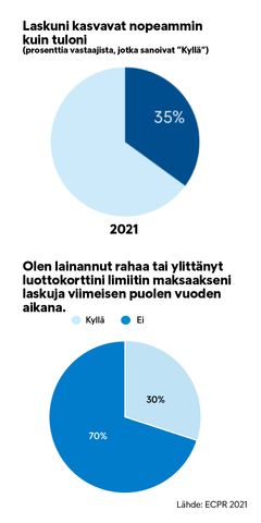 Noin joka kolmannella suomalaisella laskujen määrä ja velanotto lisääntyneet pandemian aikana.