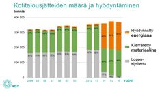 Kotitalousjätteen määrän ja hyödyntämistapojen kehitys.