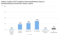 Valtion vuoden 2022 budjetin finanssipoliittinen linja on suhdannetilanne huomioon ottaen sopiva.