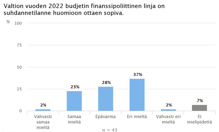 Valtion vuoden 2022 budjetin finanssipoliittinen linja on suhdannetilanne huomioon ottaen sopiva.