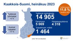 Heinäkuussa 2023 Kaakkois-Suomessa oli työttömiä työnhakijoita vuodentakaiseen verrattuna 2 % enemmän. Uusia avoimia työpaikkoja oli 17 % vähemmän kuin vuotta aiemmin. Työttömyysaste oli 11,8 %.