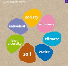 Jokainen kukan seitsemästä terälehdestä kuvaa olennaista ympäristö- ja sosiaalisen lohkon kokonaisvaikutusta: kolmea sosiaalista pääomaa, neljää luonnonpääomaa. Jokaista terälehteä vastaan on kehitetty yksityiskohtainen indikaattorijärjestelmä. Ominaisuuksia mitataan sekä määrällisin että laadullisin tunnusluvuin. Kestävyyskukka näyttää tietä kestävälle ruokajärjestelmälle sekä oikeudenmukaiselle taloudelle - jossa ekologia kohtaa talouden. Kuva  Soil & More Impacts