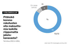 85 prosenttia työllisistä on sitä mieltä, että koronarokotusten pitää olla maksuttomia riippumatta jakelukanavasta, kertoo Työelämägallup.