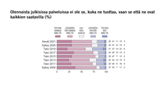 Olennaista julkisissa palveluissa ei ole se, kuka ne tuottaa, vaan se että ne ovat kaikkien saatavilla (%)