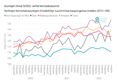Vanhojen kerrostaloasuntojen hintakehitys tammikuusta 2020 syyskuuhun 2022.
