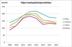 Viljan tuottajahintojen kehitys