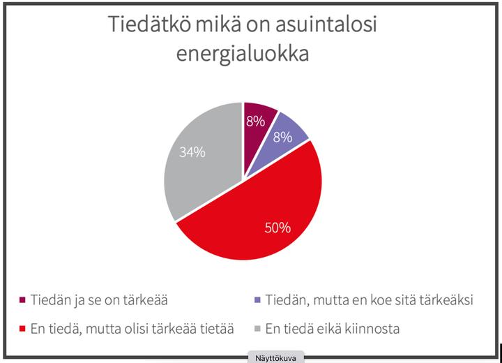 Joka toinen vuokra-asuja haluaisi tietää talon energialuokan, vaikka ei sitä nyt tiedä.