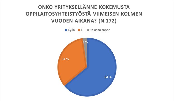 Yritykset ovat tarjonneet opiskelijoille esimerkiksi työharjoittelupaikkoja ja oppisopimuspaikkoja sekä mahdollisuuksia tehdä päättötöitä ja harjoittelutöitä.