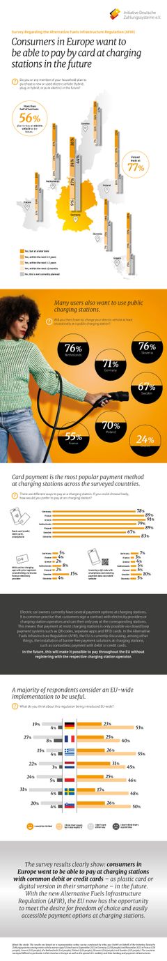 Consumers in Europe want to be able to pay at charging stations with common debit or credit cards - as plastic card or digital version in their smartphone - in the future.
