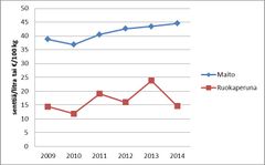 Maidon ja perunan keskimääräinen tuottajahinta vuosina 2009-2014