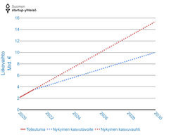 Suomen startup-yhteisön perustamishetkellä asetettiin tavoite 10 miljardin liikevaihdosta. Tavoitteesta on saavutettu jo 35 prosenttia.