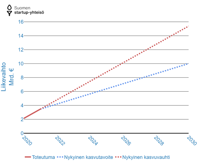 Suomen startup-yhteisön perustamishetkellä asetettiin tavoite 10 miljardin liikevaihdosta. Tavoitteesta on saavutettu jo 35 prosenttia.