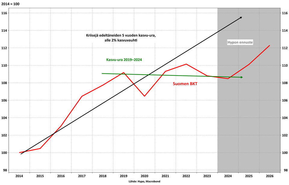 Kasvukäänne koittaa vihdoin
