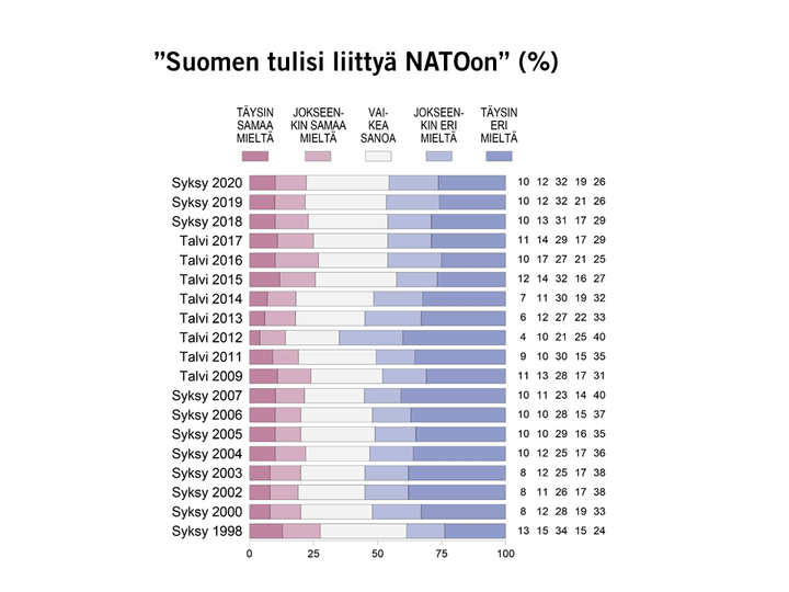 Suomen tulisi liittyä NATOon (%). Kuva: EVAn Arvo- ja asennetutkimus.