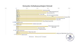 Rivitaloja kysytään koko maassa tasaisesti.