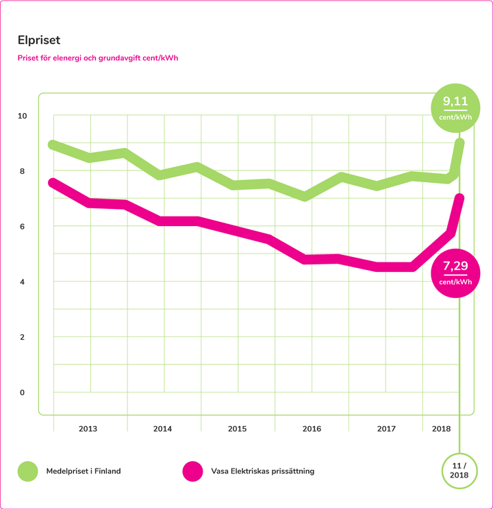 Skattebelagt medelpris i Finland på elenergi i cent/kWh inklusive grundavgift åren 2013-2018. Bilden visar priset för elenergi i en höghuslägenhet (2 000 kWh/år). Vasa Elektriskas pris 11/2018 är beräknat enligt det nya priset.