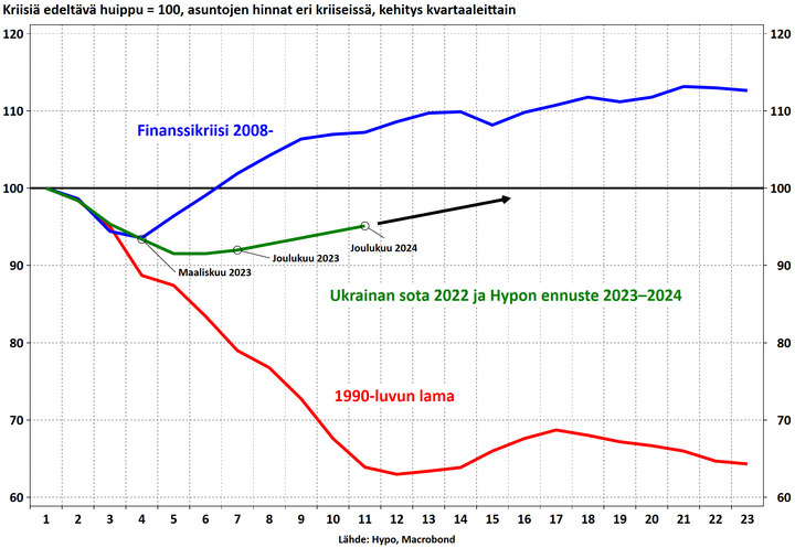 Viime keväänä alkanut asuntohintojen alamäki asettuu aiempien laskukausien väliin. Finanssikriisissä syöksy oli jyrkkä, mutta lyhyt, ja 90-luvun lamassa jyrkkä, syvä ja pitkäkestoinen.