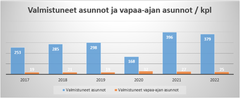Valmistuneiden asuntojen ja vapaa-ajan asuntojen lukumäärät kangasalla vuosina 2017 - 2022.