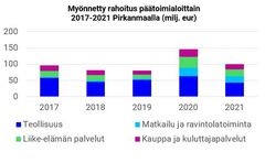Rahoitus toimialoittain Pirkanmaa