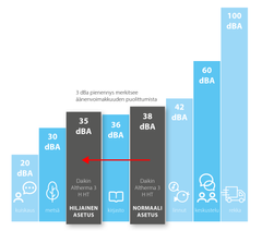 Uudenlaisella rakenteella, mm. suurikokoisella puhaltimella ja kolmikerroksisella eristyksellä on pystytty vähentämään ulkoyksikön melua, siksi uusi ilma-vesilämpöpumppu sopii hyvin myös tiiviisti rakennetuille alueille. Normaaliasetuksella ulkoyksikön äänenpaine on kolmen metrin päässä 38 dBA eli jo lintujen sirkutus peittää ulkoyksikön äänen. Hiljaisessa tilassa Daikin Altherma 3 H HT:n äänenvoimakkuus on samalta etäisyydeltä vain 35 dBA, joka merkitsee logaritmisellä desibeliasteikolla äänenvoimakkuuden puolittumista.