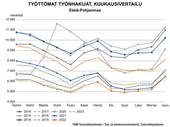 Työttömien työnhakijoiden lukumäärän kuukausivertailu, Etelä-Pohjanmaa.
