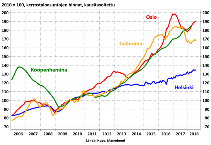 Helsingissä ja muissa Suomen kasvukaupungeissa on vältetty asuntojen hintaralli, koska meillä on rakennettu riittävästi.