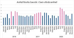 Antal första besök i Seri-stödcentret månatligen 2018–2020.