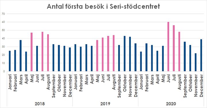 Antal första besök i Seri-stödcentret månatligen 2018–2020.