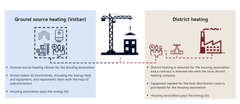 For the residents, Voltan Energy’s heating and cooling service is cheaper and cleaner than district heating. The ground source heating solution reduces emissions from apartment buildings by up to 80-100%. (Icons: Freepik, itim2101)