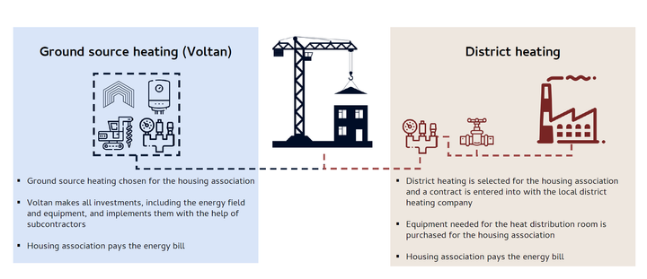 For the residents, Voltan Energy’s heating and cooling service is cheaper and cleaner than district heating. The ground source heating solution reduces emissions from apartment buildings by up to 80-100%. (Icons: Freepik, itim2101) 