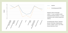 Helsinkiläiset kokevat matkailun vaikutukset positiivisina myös kansainvälisesti vertailtuna. Lähde: TAK Research