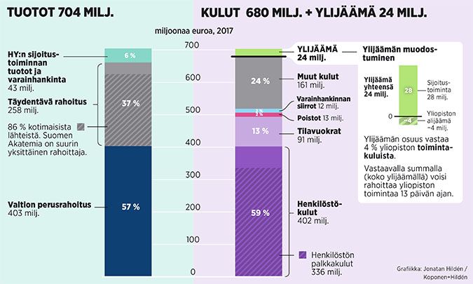 Helsingin yliopiston tuotot ja kulut 2017