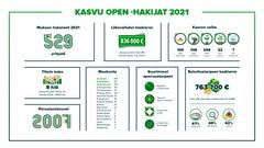 Tämän vuoden kasvuhaasteissa korostuvat tutut asiat: kasvun rahoituksen rakentaminen, myynnin vahvistaminen sekä oikeanlaisten osaajien löytäminen, Kasvu Openin toimitusjohtaja Jaana Seppälä sanoo.