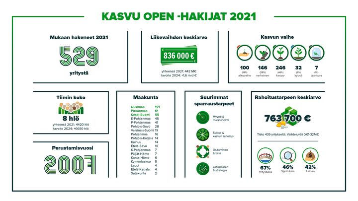 Tämän vuoden kasvuhaasteissa korostuvat tutut asiat: kasvun rahoituksen rakentaminen, myynnin vahvistaminen sekä oikeanlaisten osaajien löytäminen, Kasvu Openin toimitusjohtaja Jaana Seppälä sanoo.