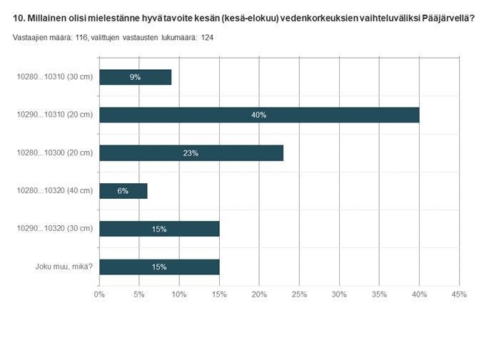 Kuva: Vastaajien näkemys sopivasta tavoitteesta kesän vedenkorkeuksien vaihteluvälistä Pääjärvellä