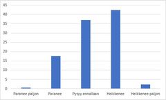 Miten arvelette toimipaikkanne kannattavuuden kehittyvän vuonna 2022 verrattuna vuoteen 2021? (%) (Turun kauppakamari)