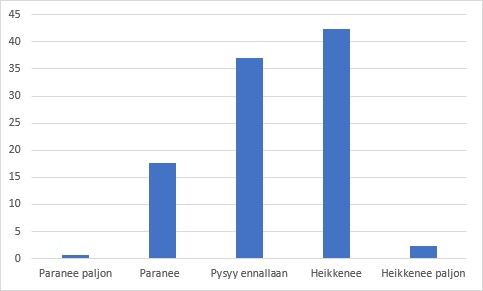 Miten arvelette toimipaikkanne kannattavuuden kehittyvän vuonna 2022 verrattuna vuoteen 2021? (%) (Turun kauppakamari)