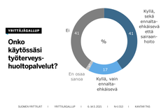 Vain 58 prosentilla yrittäjistä on käytössään työterveyshuoltopalvelut: 41 prosentilla sekä ennaltaehkäisevä että sairaanhoito ja 17 prosentilla vain ennaltaehkäisevä. Osuudet ovat pudonneet hieman koronakriisin alusta.